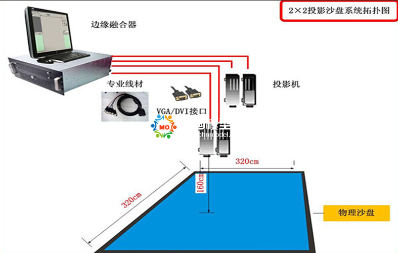 數字投影沙盤的拓撲圖